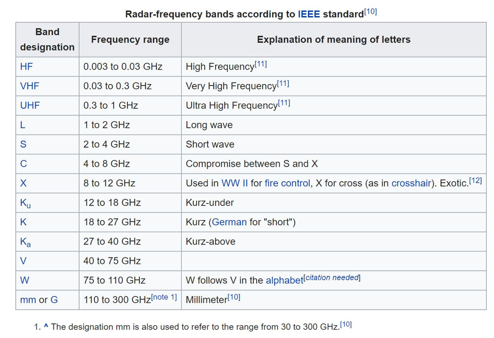 RF Spectrum for RF Test Probe Applications