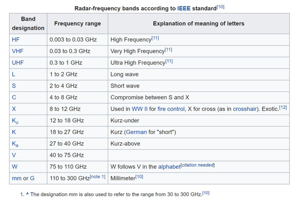 RF Spectrum for RF Test Probe Applications